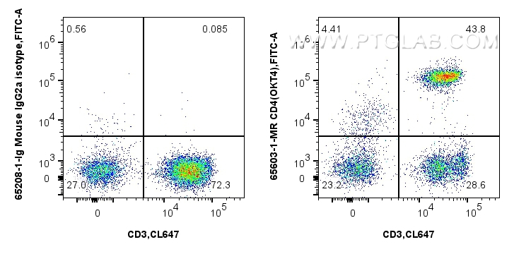 FC experiment of human PBMCs using 65603-1-MR