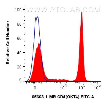 FC experiment of human PBMCs using 65603-1-MR