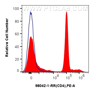 FC experiment of human PBMCs using 98042-1-RR