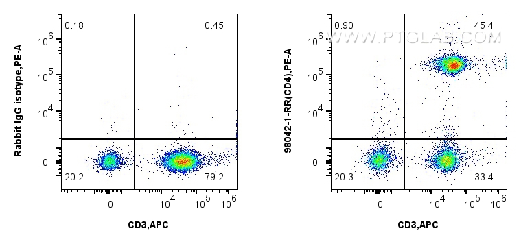 FC experiment of human PBMCs using 98042-1-RR