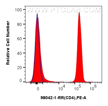 FC experiment of human PBMCs using 98042-1-RR