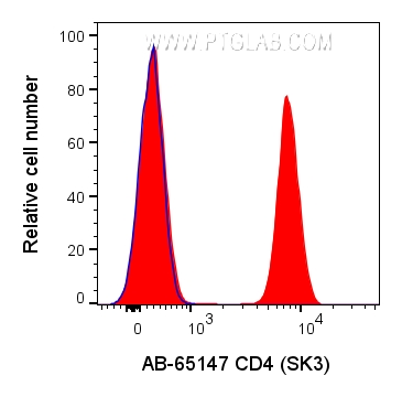 FC experiment of human PBMCs using AB-65147