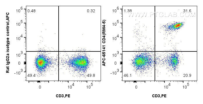 FC experiment of mouse splenocytes using APC-65141