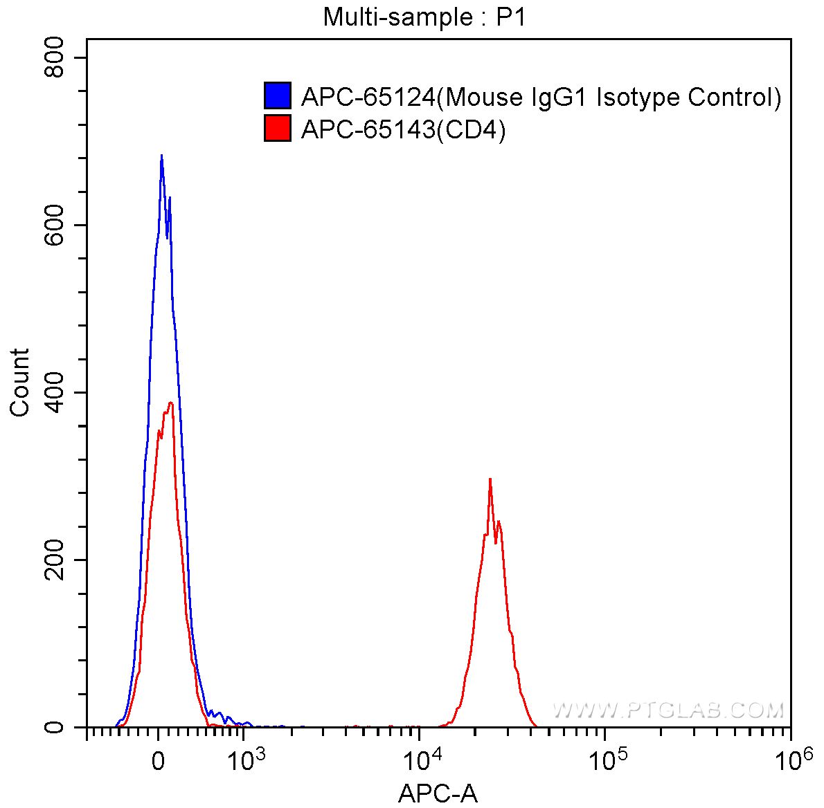 CD4