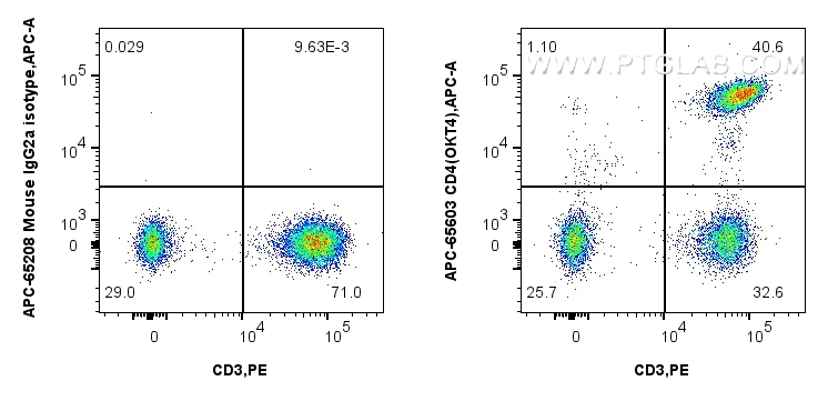 FC experiment of human PBMCs using APC-65603