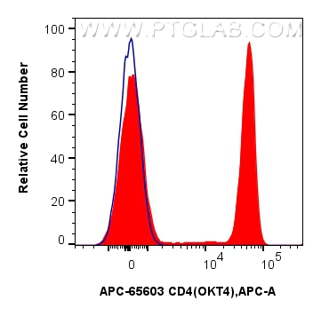 FC experiment of human PBMCs using APC-65603