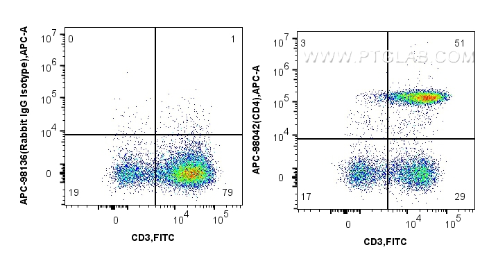 FC experiment of human PBMCs using APC-98042