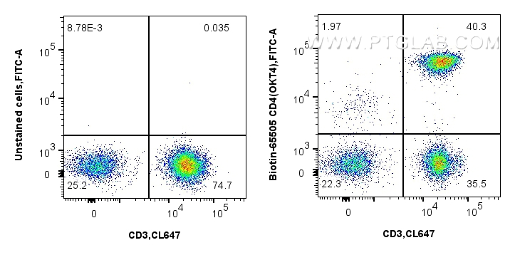 FC experiment of human PBMCs using Biotin-65505