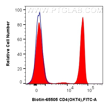 FC experiment of human PBMCs using Biotin-65505