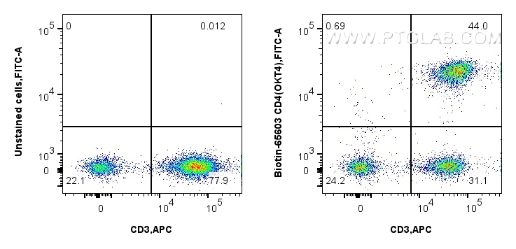 FC experiment of human PBMCs using Biotin-65603