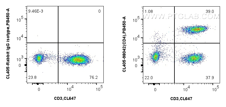 FC experiment of human PBMCs using CL405-98042