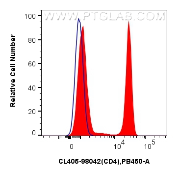 FC experiment of human PBMCs using CL405-98042