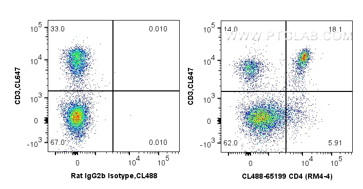 FC experiment of mouse splenocytes using CL488-65199