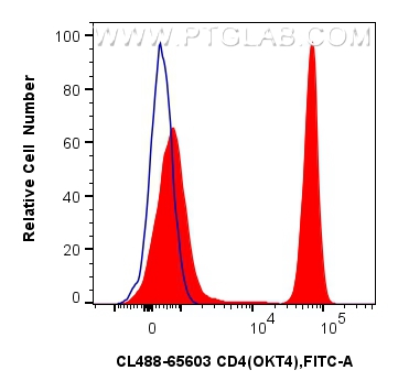 FC experiment of human PBMCs using CL488-65603