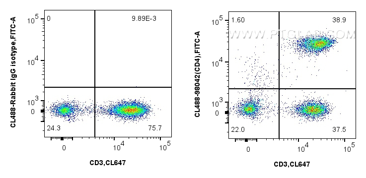 FC experiment of human PBMCs using CL488-98042