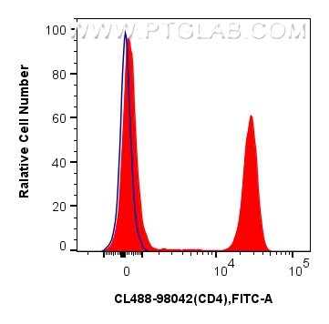 FC experiment of human PBMCs using CL488-98042