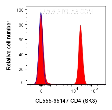 FC experiment of human PBMCs using CL555-65147