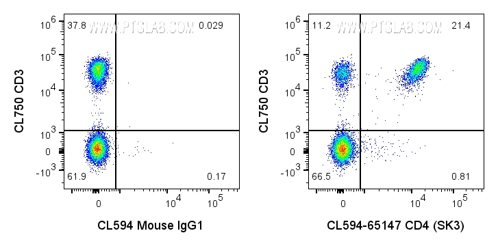 FC experiment of human PBMCs using CL594-65147