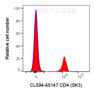 FC experiment of human PBMCs using CL594-65147