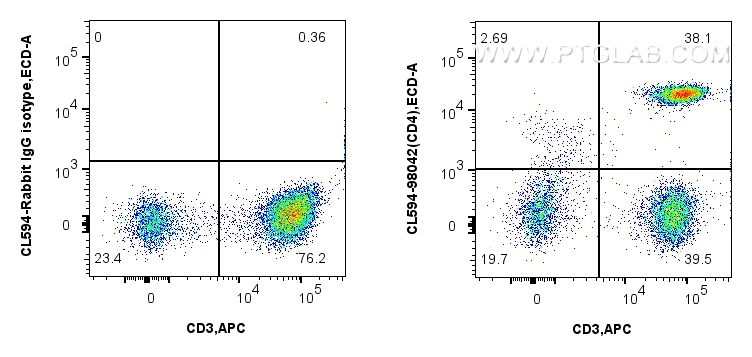 FC experiment of human PBMCs using CL594-98042