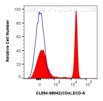 FC experiment of human PBMCs using CL594-98042