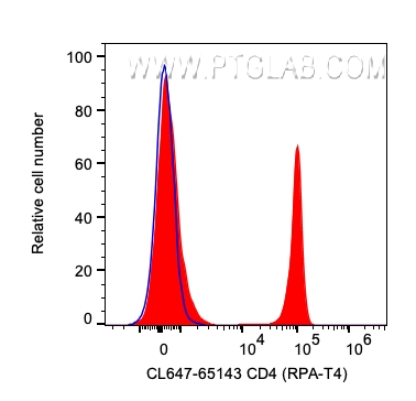 FC experiment of human PBMCs using CL647-65143