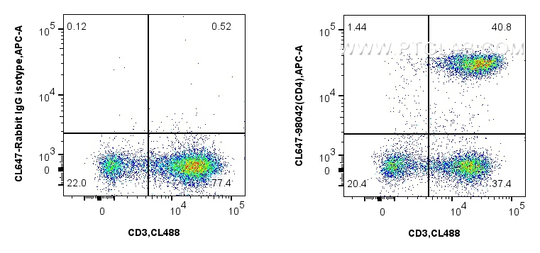 FC experiment of human PBMCs using CL647-98042