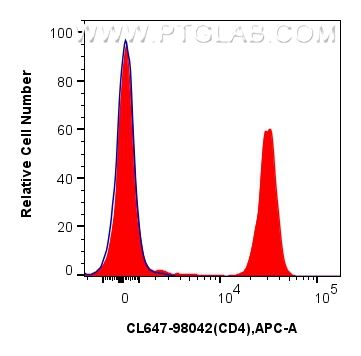 FC experiment of human PBMCs using CL647-98042