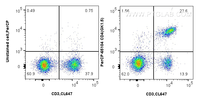FC experiment of mouse splenocytes using CP-65104