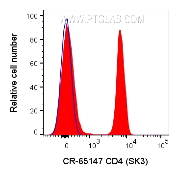 FC experiment of human PBMCs using CR-65147