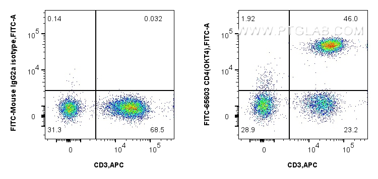 FC experiment of human PBMCs using FITC-65603