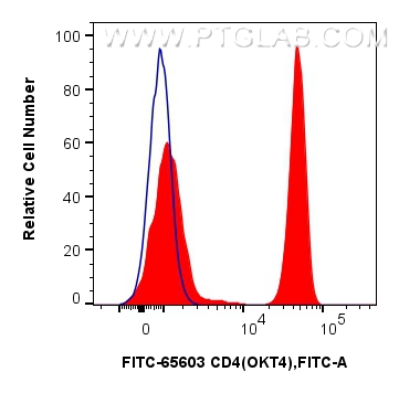 FC experiment of human PBMCs using FITC-65603