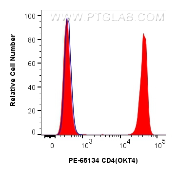 FC experiment of human PBMCs using PE-65134