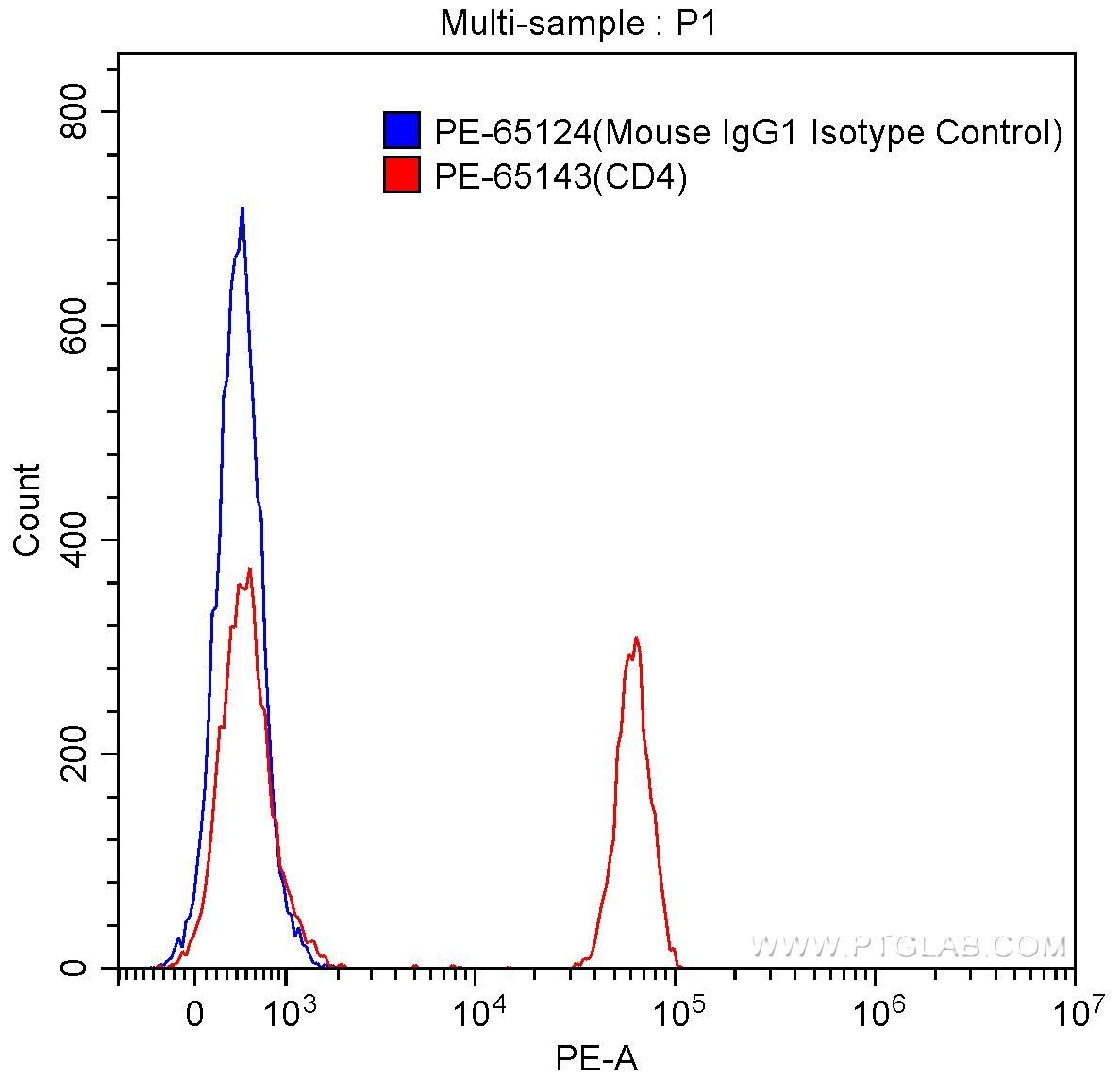 CD4