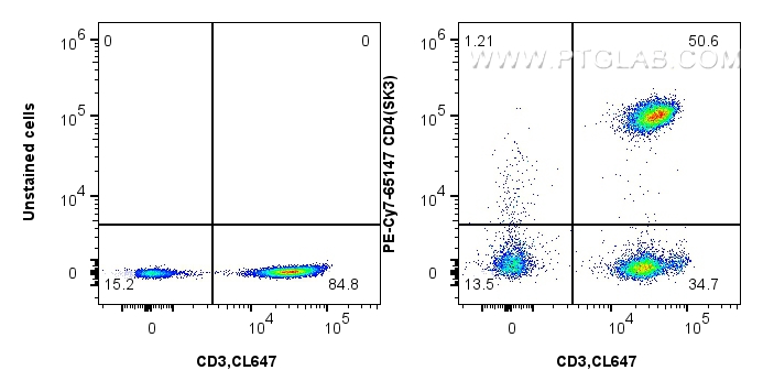 FC experiment of human PBMCs using PY7-65147