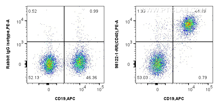 FC experiment of mouse splenocytes using 98122-1-RR