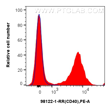 FC experiment of mouse splenocytes using 98122-1-RR (same clone as 98122-1-PBS)