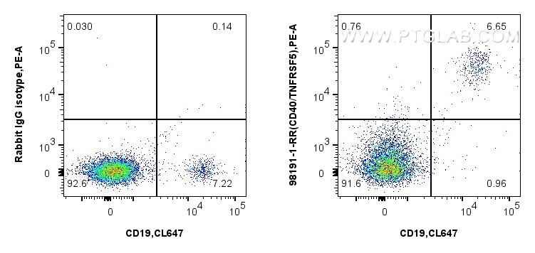 FC experiment of human PBMCs using 98191-1-RR