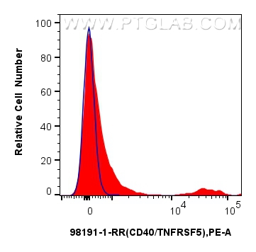 CD40