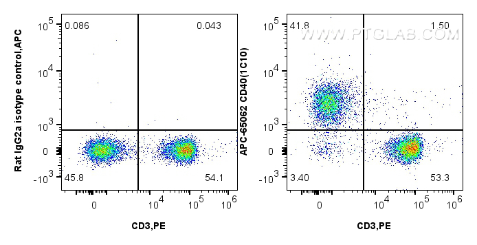 FC experiment of mouse splenocytes using APC-65062