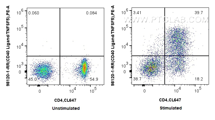 FC experiment of mouse CD3+ T cells using 98120-1-RR (same clone as 98120-1-PBS)