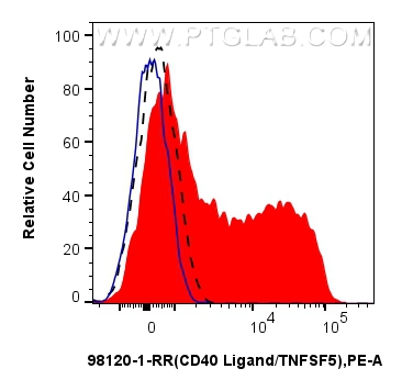 FC experiment of mouse CD3+ T cells using 98120-1-RR (same clone as 98120-1-PBS)