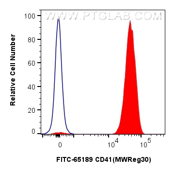 FC experiment of mouse peripheral blood platelets using FITC-65189