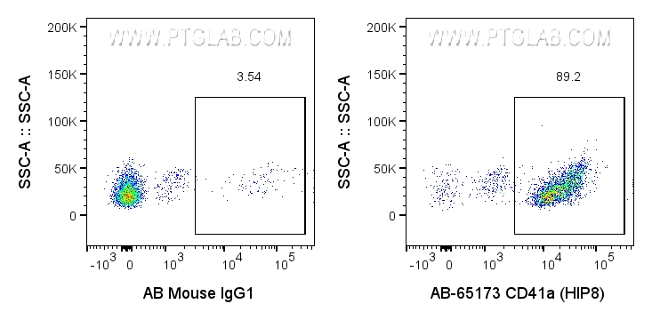 FC experiment of human peripheral blood platelets using AB-65173