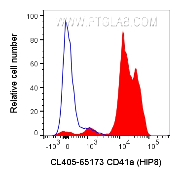 FC experiment of human peripheral blood platelets using CL405-65173