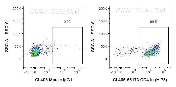 FC experiment of human peripheral blood platelets using CL405-65173