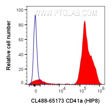 FC experiment of human peripheral blood platelets using CL488-65173