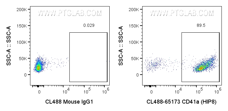 FC experiment of human peripheral blood platelets using CL488-65173