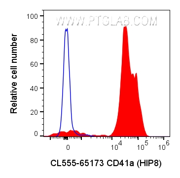 FC experiment of human peripheral blood platelets using CL555-65173