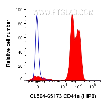 FC experiment of human peripheral blood platelets using CL594-65173